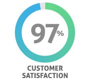 Cancun Discounts: 97% Customer Satisfaction